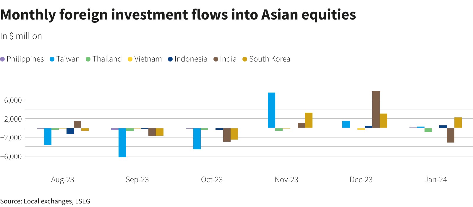 亚洲股市1月未延续“吸金狂欢” 但韩国与中国台湾股市仍获外资加仓