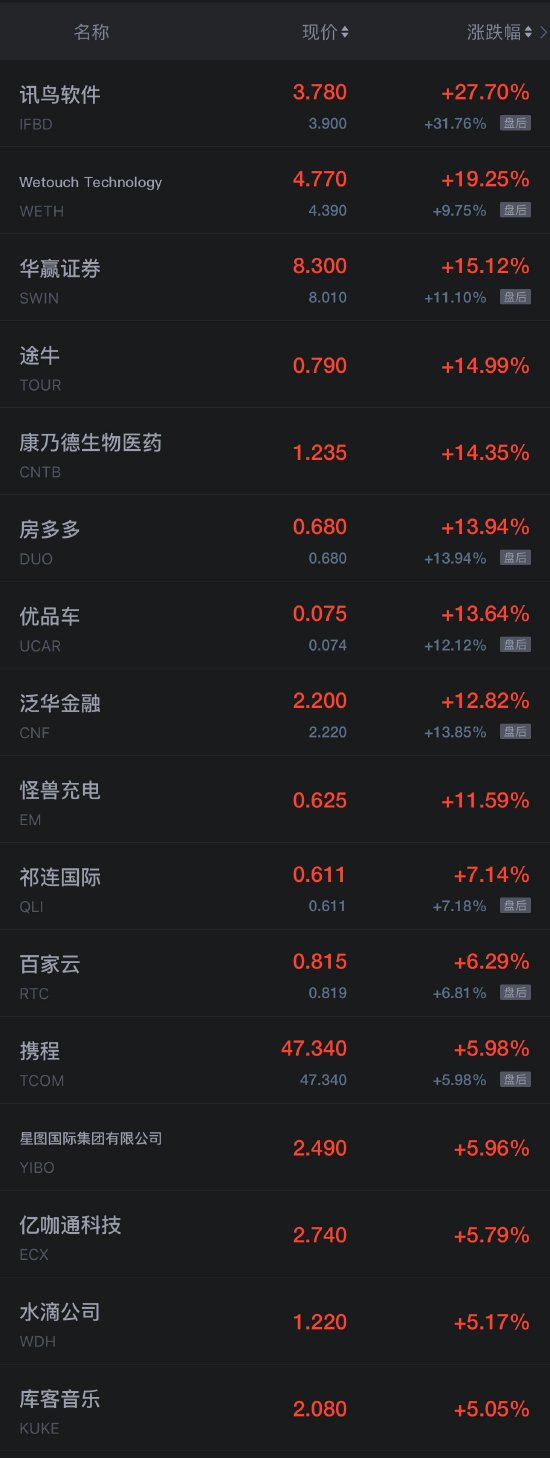 热门中概股周五多数下跌 纳斯达克中国金龙指数本周累计涨超1%